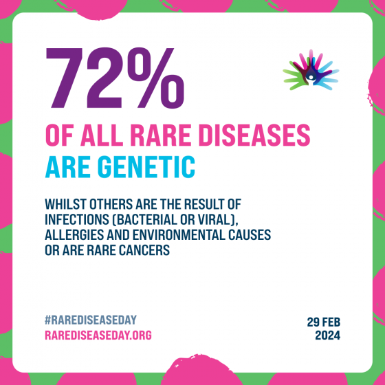 72% OF ALL RARE DISEASES ARE GENETIC WHILST OTHERS ARE THE RESULT OF INFECTIONS (BACTERIAL OR VIRAL), ALLERGIES AND ENVIRONMENTAL CAUSES OR ARE RARE CANCERS