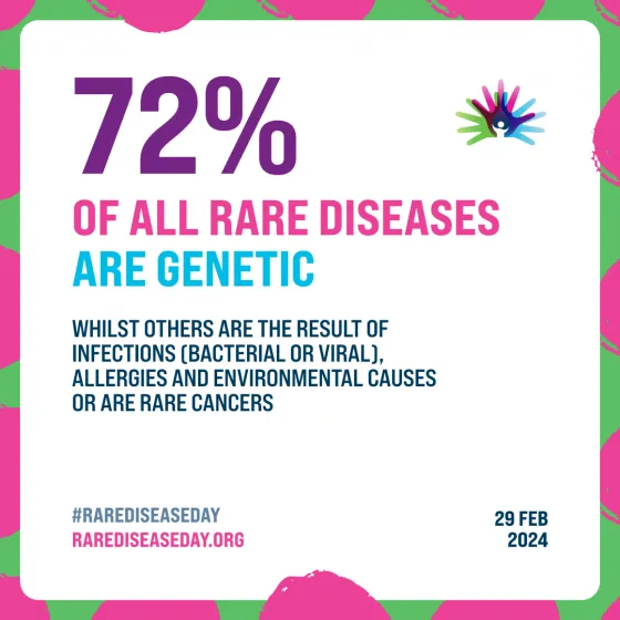72% OF ALL RARE DISEASES ARE GENETIC WHILST OTHERS ARE THE RESULT OF INFECTIONS (BACTERIAL OR VIRAL), ALLERGIES AND ENVIRONMENTAL CAUSES OR ARE RARE CANCERS